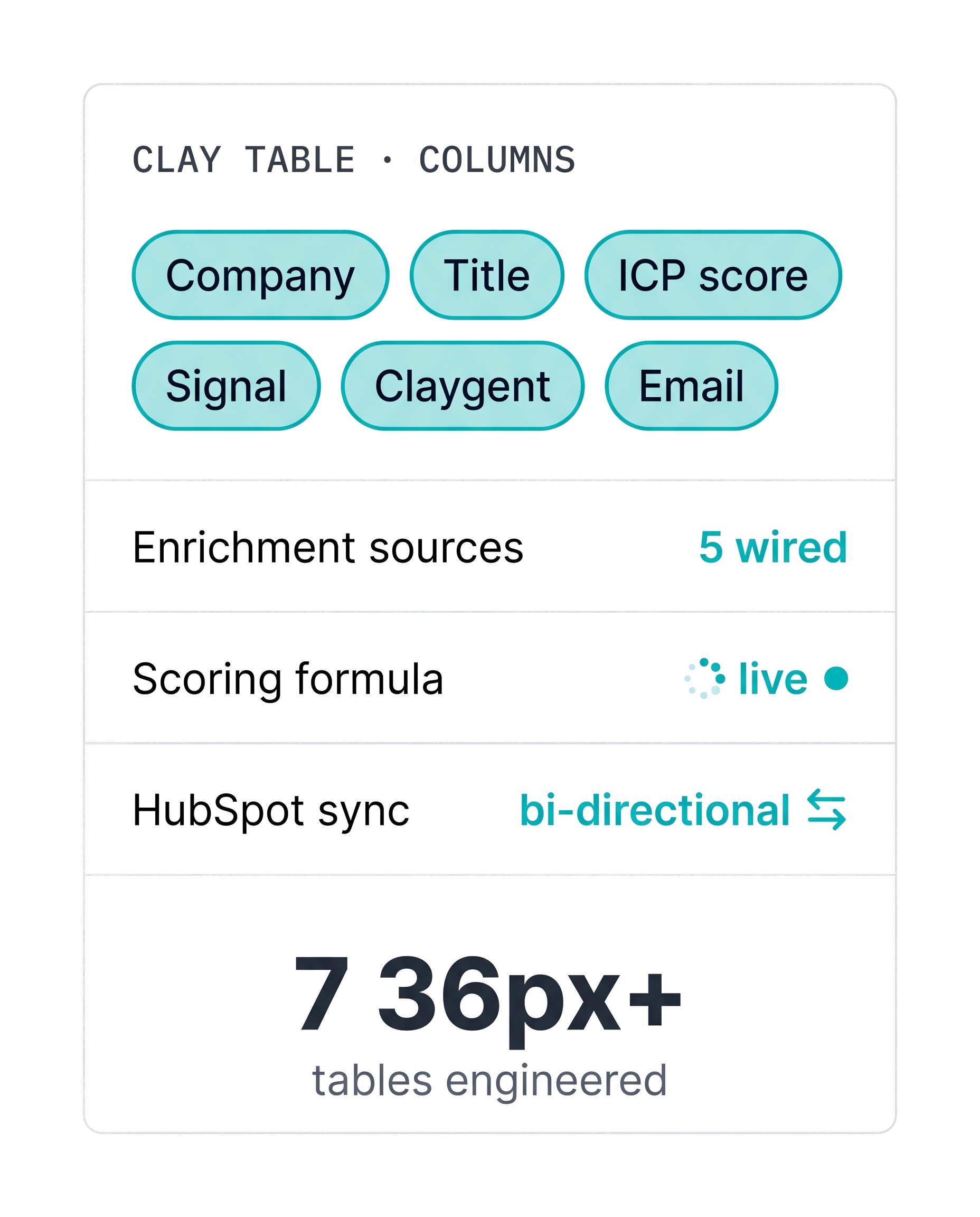 Clay table builder with columns: Company, Title, ICP score, Signal, Claygent, Email. 5 enrichment sources, scoring live, HubSpot bi-directional sync