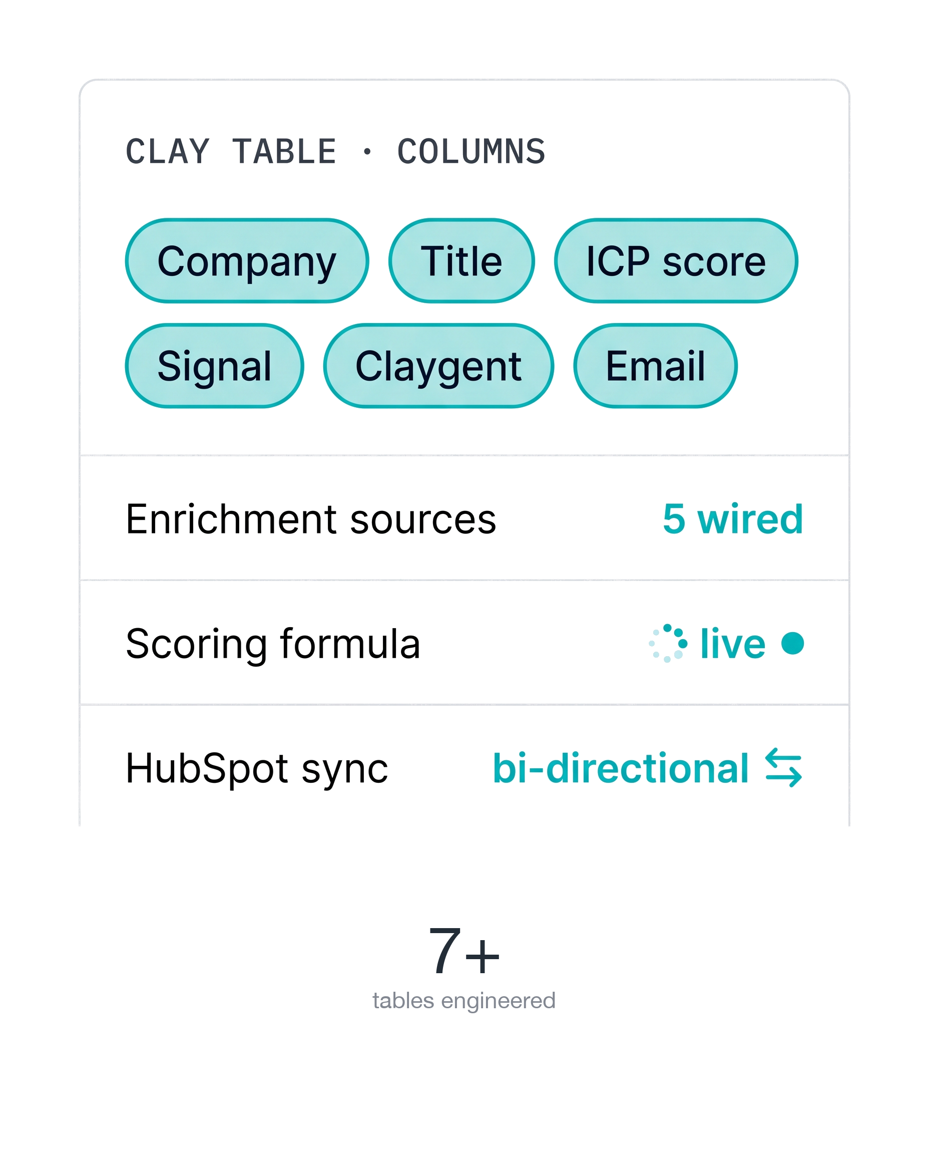 Clay table builder with columns: Company, Title, ICP score, Signal, Claygent, Email. 5 enrichment sources, scoring live, HubSpot bi-directional sync