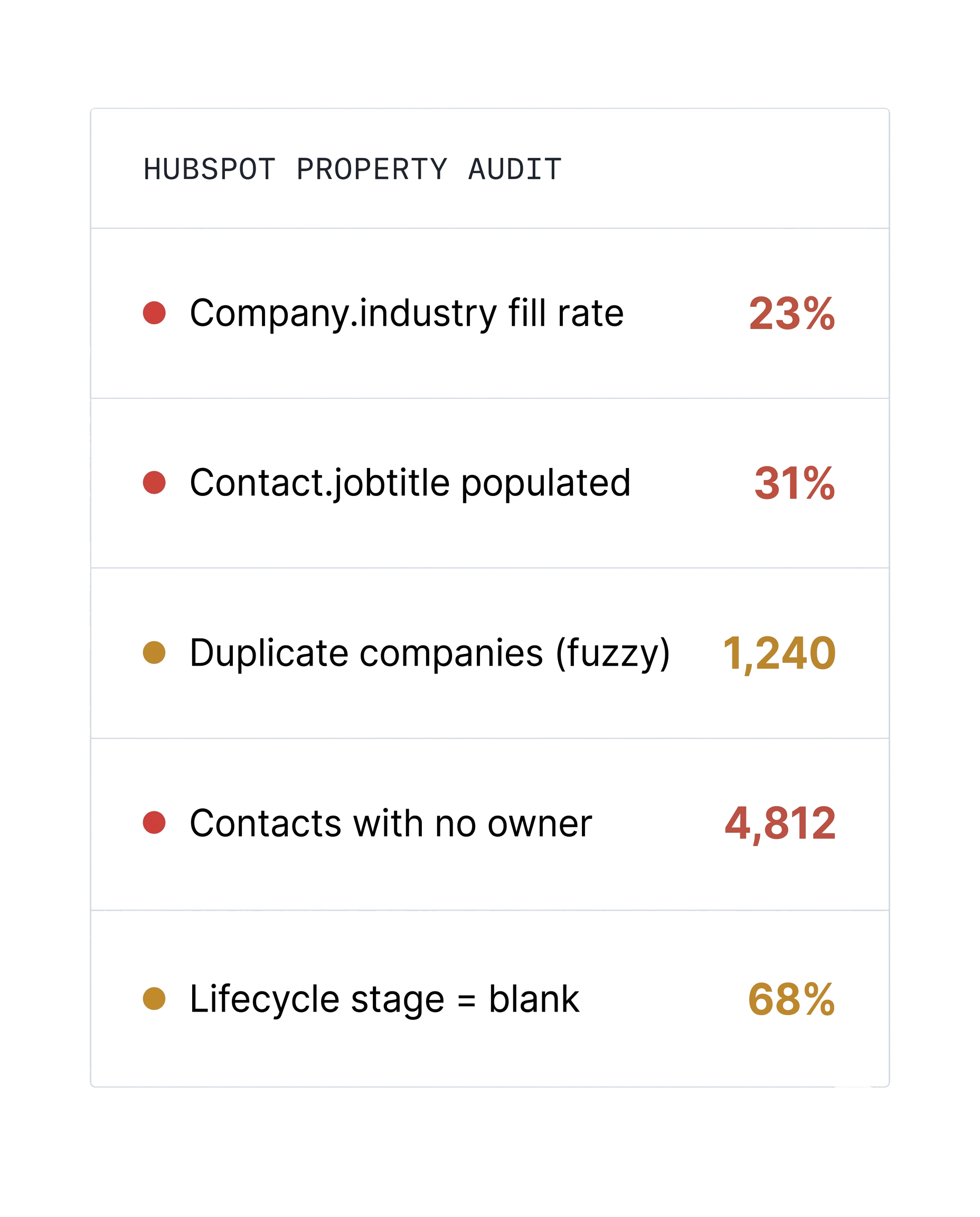 HubSpot property audit showing data quality issues