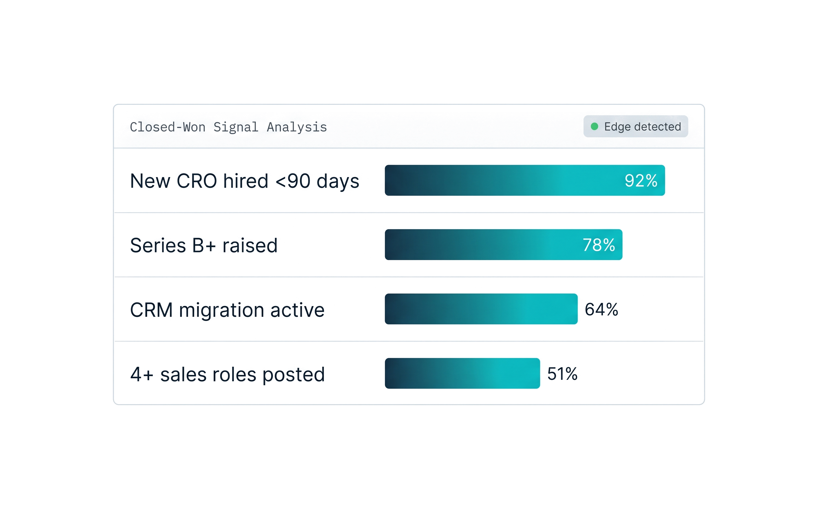 Closed-won signal analysis table showing buying pattern frequencies