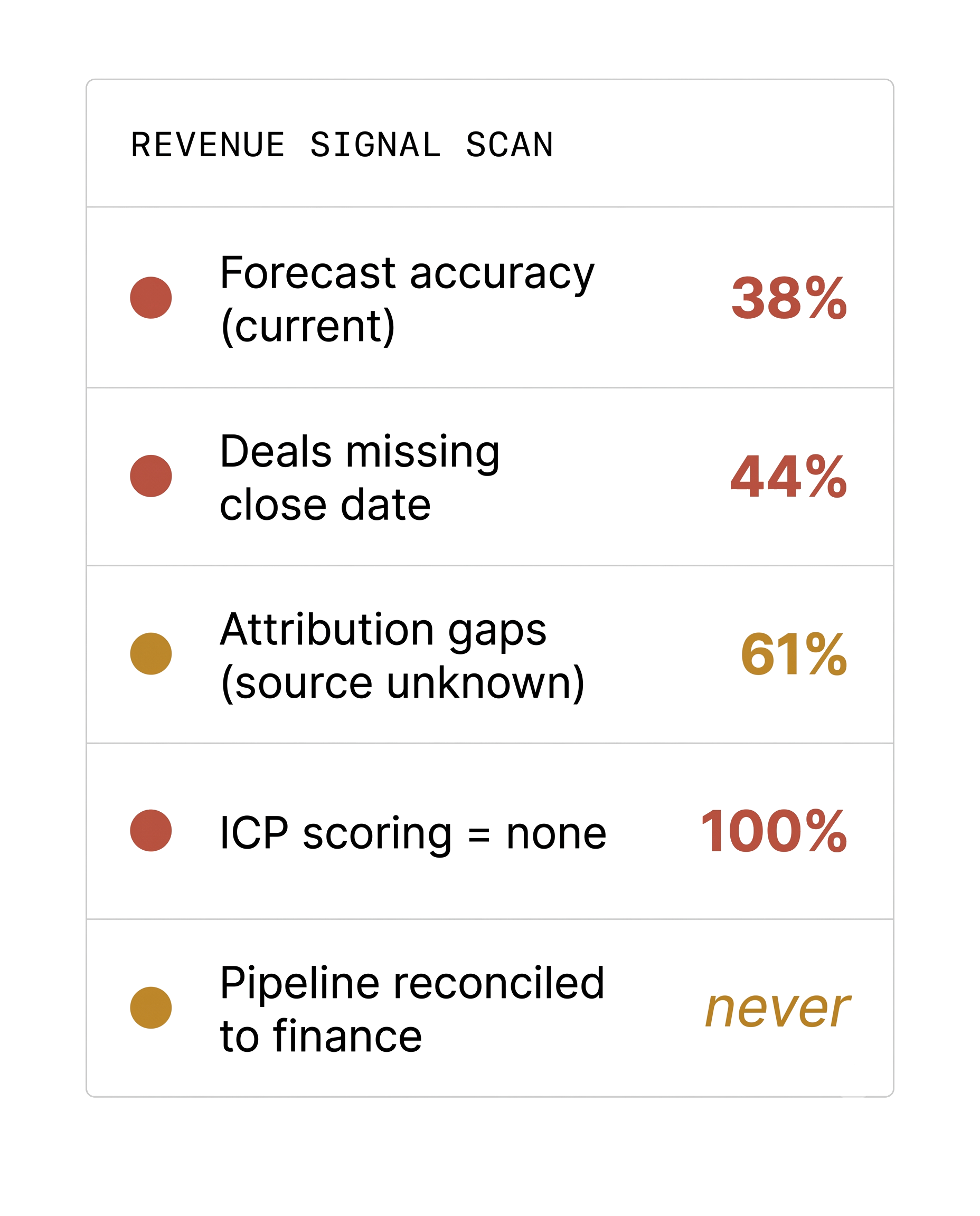 Revenue signal scan: 38% forecast accuracy, 44% deals missing close date, 61% attribution gaps, 100% no ICP scoring, pipeline never reconciled